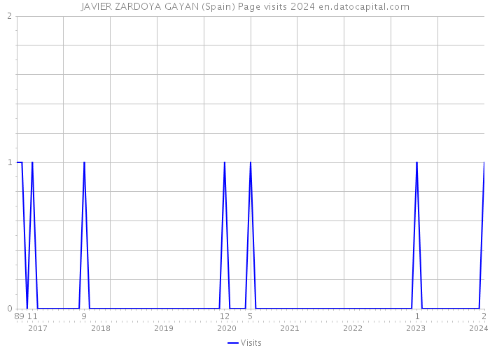 JAVIER ZARDOYA GAYAN (Spain) Page visits 2024 