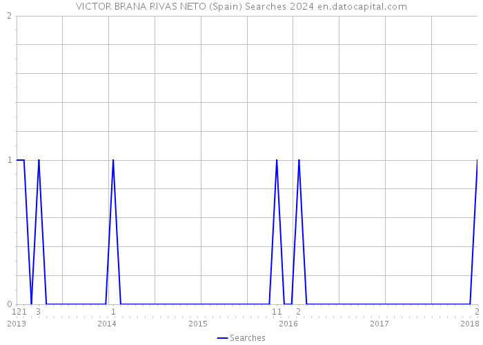 VICTOR BRANA RIVAS NETO (Spain) Searches 2024 