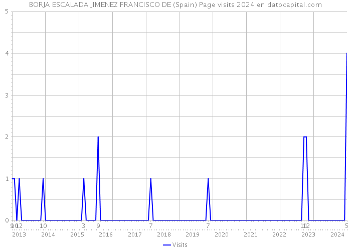 BORJA ESCALADA JIMENEZ FRANCISCO DE (Spain) Page visits 2024 