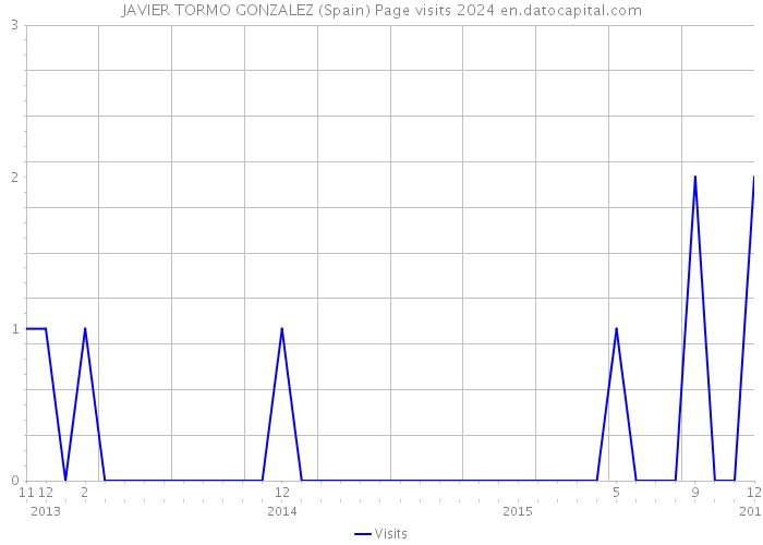 JAVIER TORMO GONZALEZ (Spain) Page visits 2024 