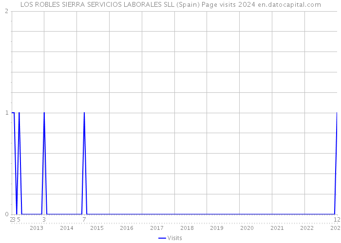 LOS ROBLES SIERRA SERVICIOS LABORALES SLL (Spain) Page visits 2024 