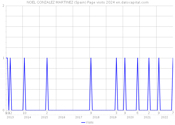 NOEL GONZALEZ MARTINEZ (Spain) Page visits 2024 