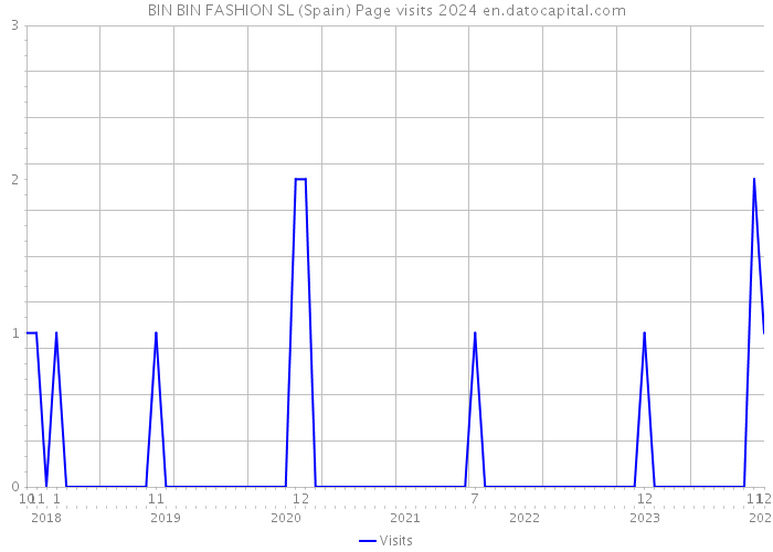 BIN BIN FASHION SL (Spain) Page visits 2024 