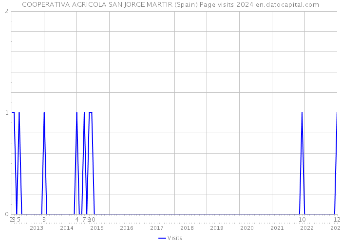 COOPERATIVA AGRICOLA SAN JORGE MARTIR (Spain) Page visits 2024 