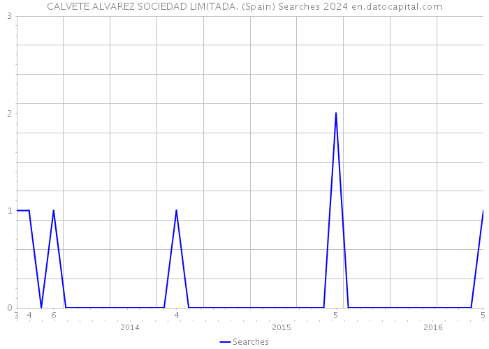 CALVETE ALVAREZ SOCIEDAD LIMITADA. (Spain) Searches 2024 