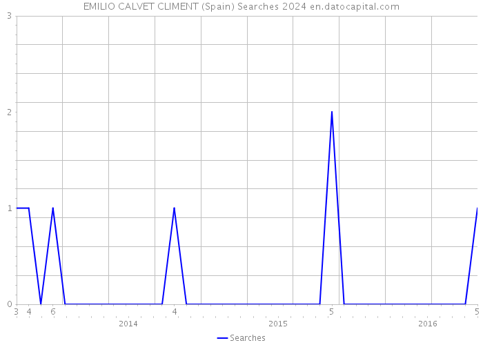 EMILIO CALVET CLIMENT (Spain) Searches 2024 