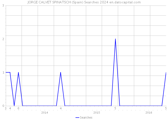 JORGE CALVET SPINATSCH (Spain) Searches 2024 