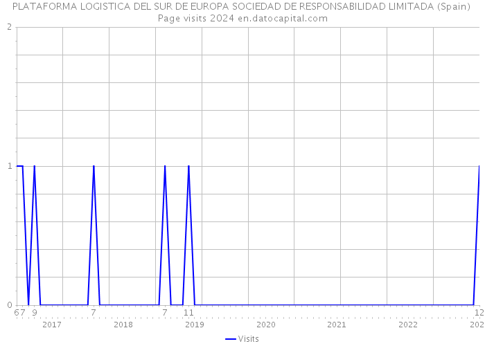 PLATAFORMA LOGISTICA DEL SUR DE EUROPA SOCIEDAD DE RESPONSABILIDAD LIMITADA (Spain) Page visits 2024 