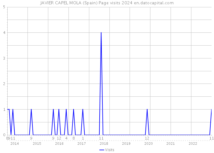 JAVIER CAPEL MOLA (Spain) Page visits 2024 