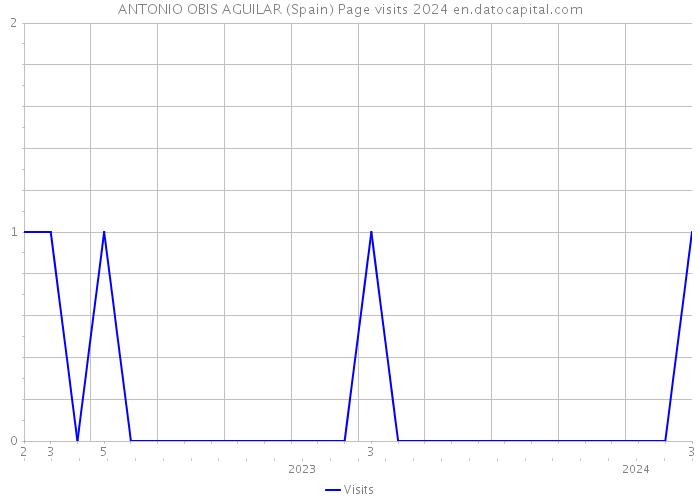 ANTONIO OBIS AGUILAR (Spain) Page visits 2024 