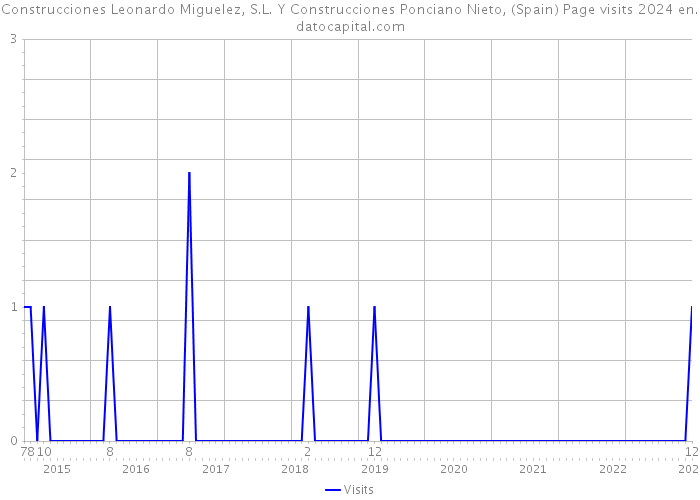 Construcciones Leonardo Miguelez, S.L. Y Construcciones Ponciano Nieto, (Spain) Page visits 2024 