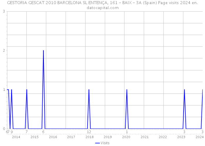 GESTORIA GESCAT 2010 BARCELONA SL ENTENÇA, 161 - BAIX - 3A (Spain) Page visits 2024 