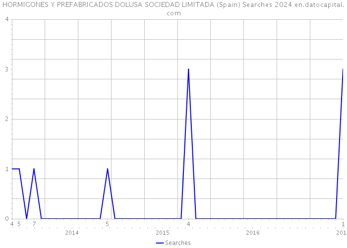 HORMIGONES Y PREFABRICADOS DOLUSA SOCIEDAD LIMITADA (Spain) Searches 2024 