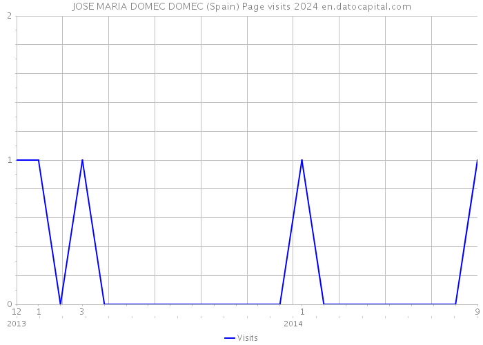 JOSE MARIA DOMEC DOMEC (Spain) Page visits 2024 