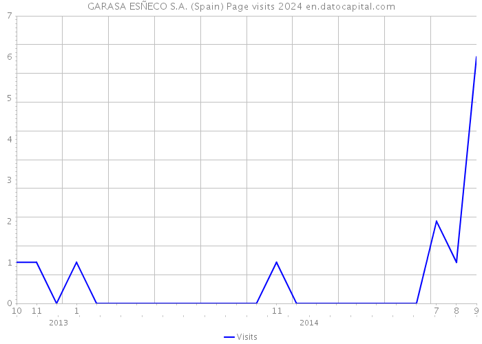 GARASA ESÑECO S.A. (Spain) Page visits 2024 