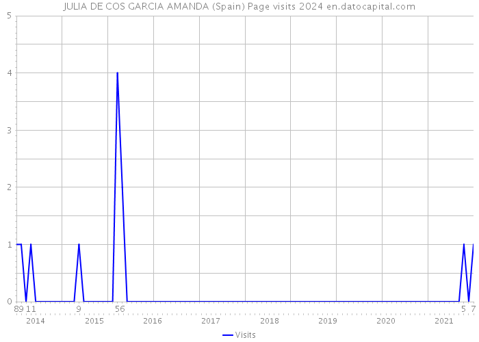 JULIA DE COS GARCIA AMANDA (Spain) Page visits 2024 