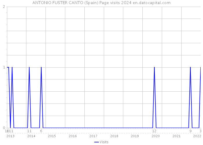 ANTONIO FUSTER CANTO (Spain) Page visits 2024 