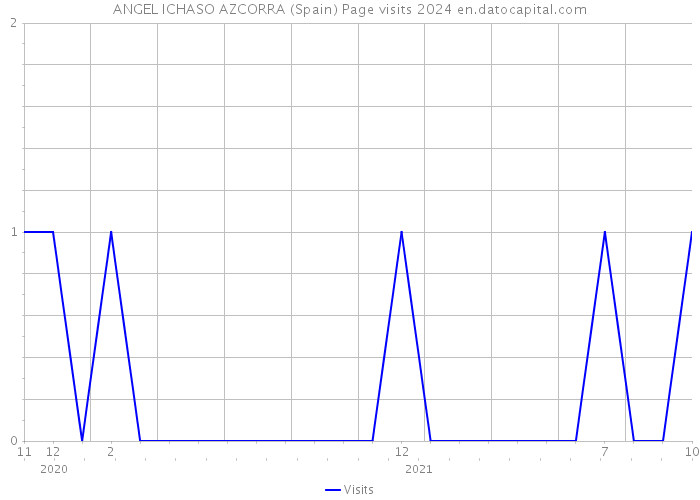 ANGEL ICHASO AZCORRA (Spain) Page visits 2024 