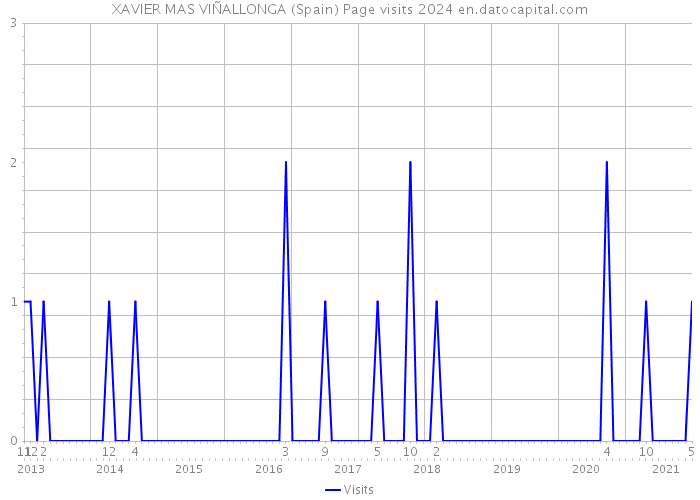 XAVIER MAS VIÑALLONGA (Spain) Page visits 2024 