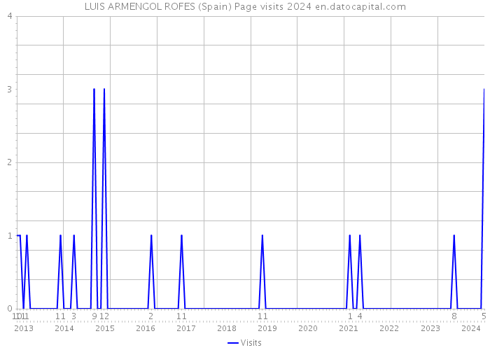 LUIS ARMENGOL ROFES (Spain) Page visits 2024 
