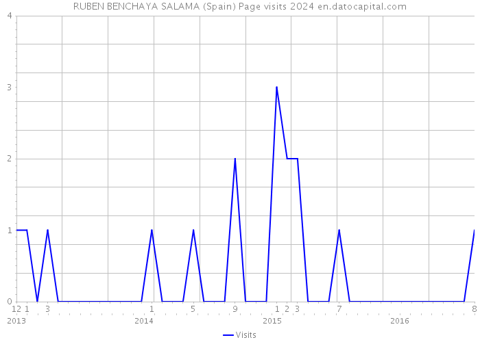 RUBEN BENCHAYA SALAMA (Spain) Page visits 2024 
