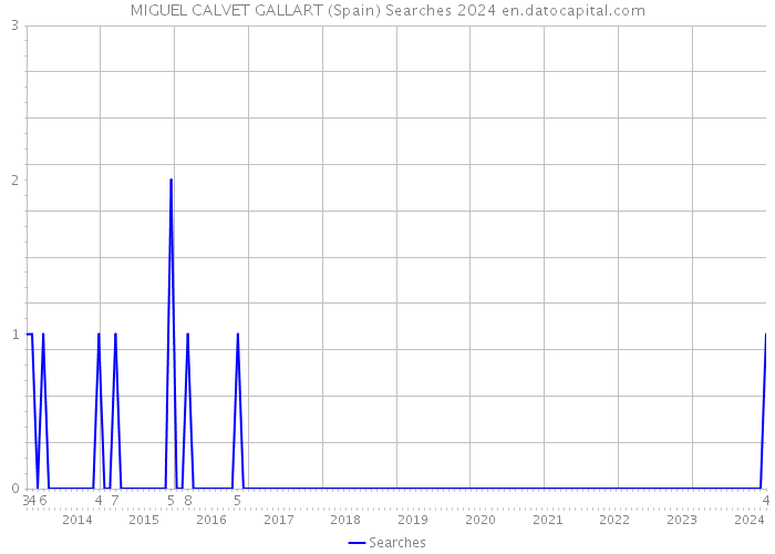 MIGUEL CALVET GALLART (Spain) Searches 2024 