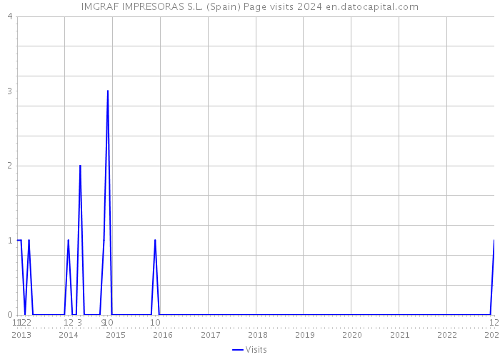 IMGRAF IMPRESORAS S.L. (Spain) Page visits 2024 