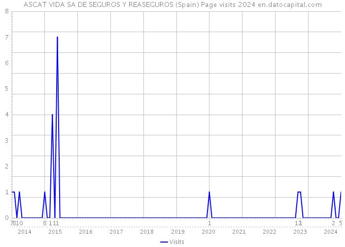 ASCAT VIDA SA DE SEGUROS Y REASEGUROS (Spain) Page visits 2024 