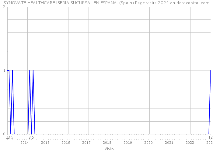 SYNOVATE HEALTHCARE IBERIA SUCURSAL EN ESPANA. (Spain) Page visits 2024 