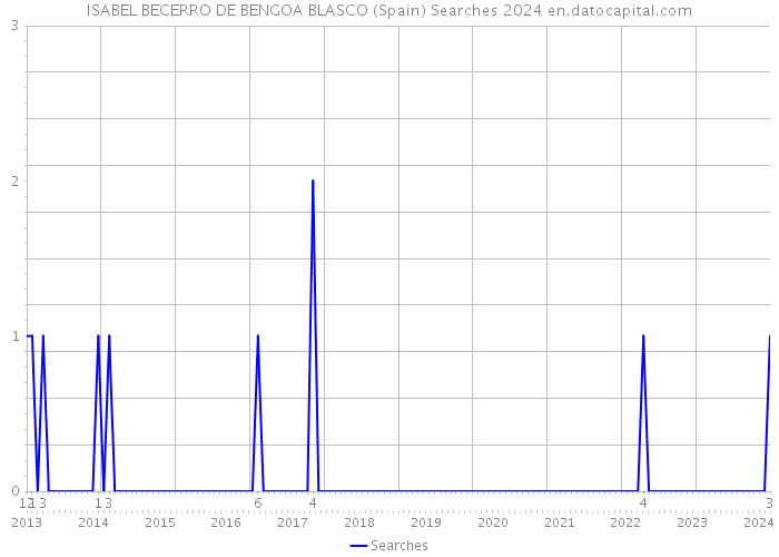 ISABEL BECERRO DE BENGOA BLASCO (Spain) Searches 2024 