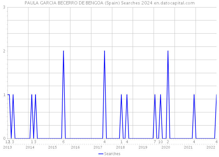 PAULA GARCIA BECERRO DE BENGOA (Spain) Searches 2024 