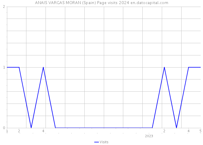 ANAIS VARGAS MORAN (Spain) Page visits 2024 