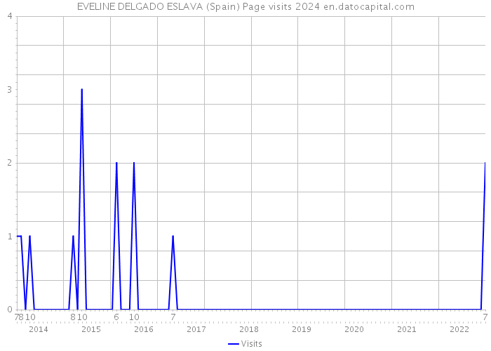EVELINE DELGADO ESLAVA (Spain) Page visits 2024 