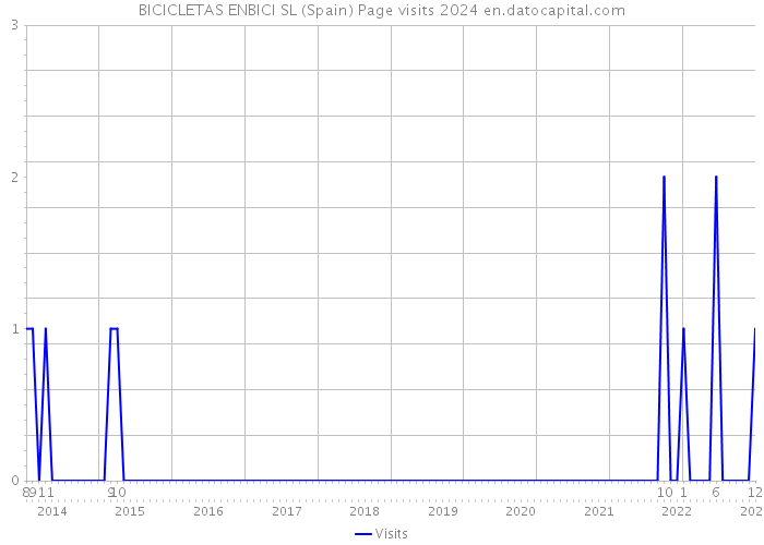 BICICLETAS ENBICI SL (Spain) Page visits 2024 