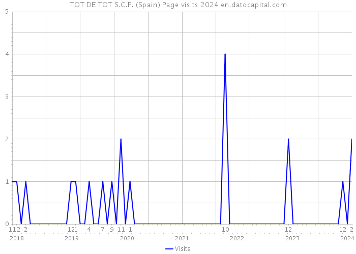 TOT DE TOT S.C.P. (Spain) Page visits 2024 