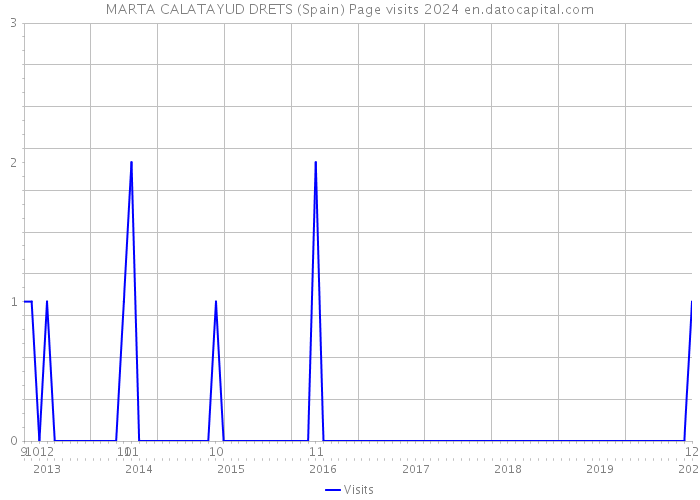 MARTA CALATAYUD DRETS (Spain) Page visits 2024 