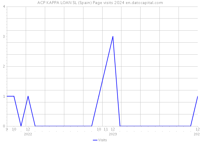 ACP KAPPA LOAN SL (Spain) Page visits 2024 