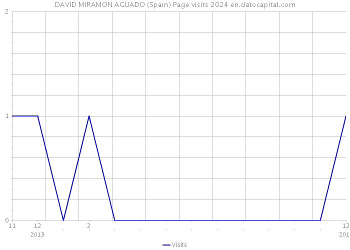 DAVID MIRAMON AGUADO (Spain) Page visits 2024 