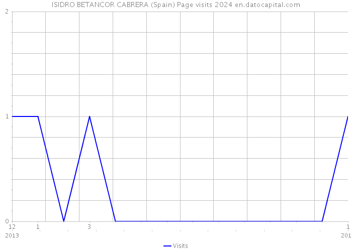 ISIDRO BETANCOR CABRERA (Spain) Page visits 2024 