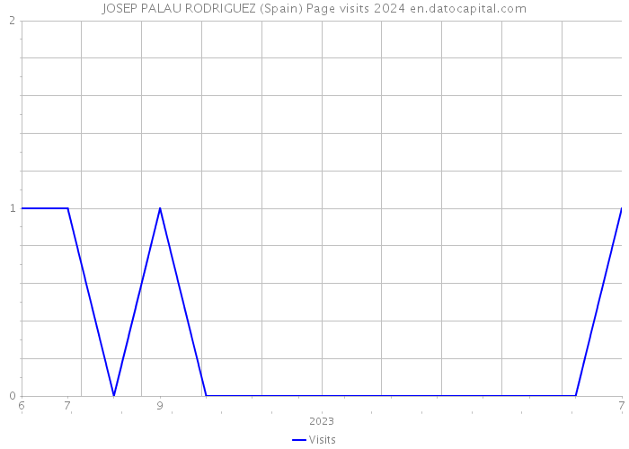 JOSEP PALAU RODRIGUEZ (Spain) Page visits 2024 
