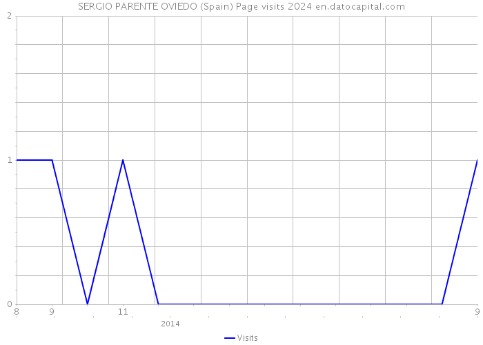SERGIO PARENTE OVIEDO (Spain) Page visits 2024 