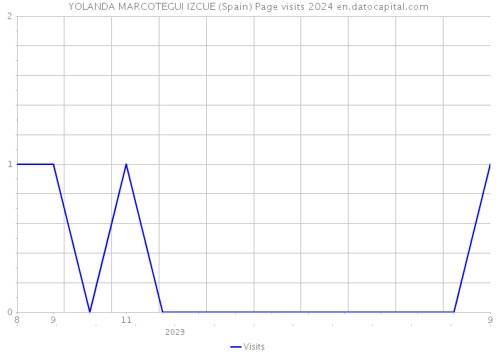 YOLANDA MARCOTEGUI IZCUE (Spain) Page visits 2024 