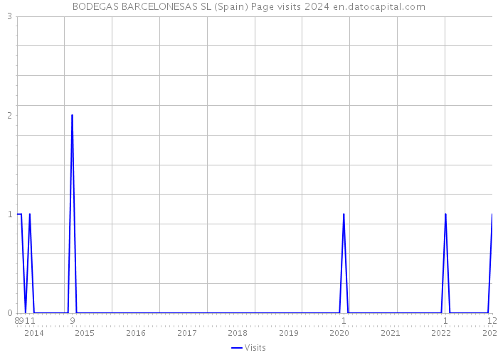 BODEGAS BARCELONESAS SL (Spain) Page visits 2024 
