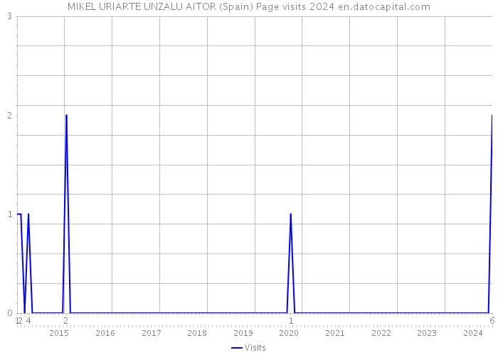 MIKEL URIARTE UNZALU AITOR (Spain) Page visits 2024 