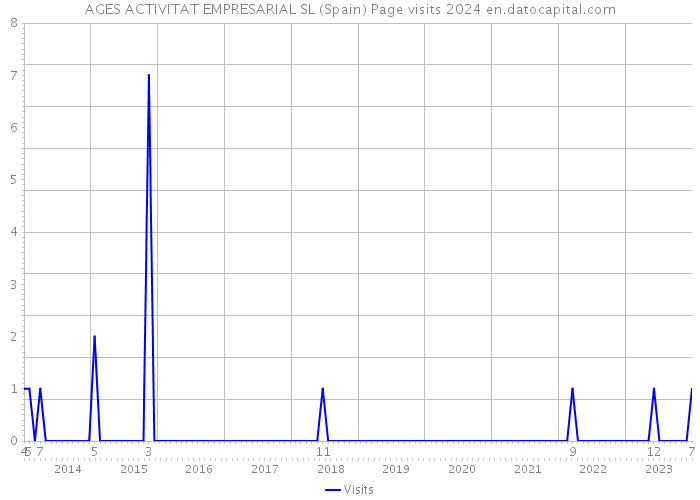 AGES ACTIVITAT EMPRESARIAL SL (Spain) Page visits 2024 