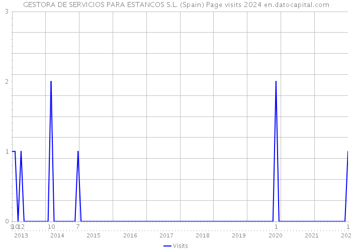 GESTORA DE SERVICIOS PARA ESTANCOS S.L. (Spain) Page visits 2024 