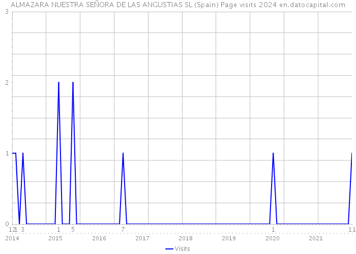 ALMAZARA NUESTRA SEÑORA DE LAS ANGUSTIAS SL (Spain) Page visits 2024 