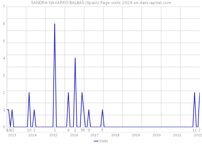 SANDRA NAVARRO BALBAS (Spain) Page visits 2024 