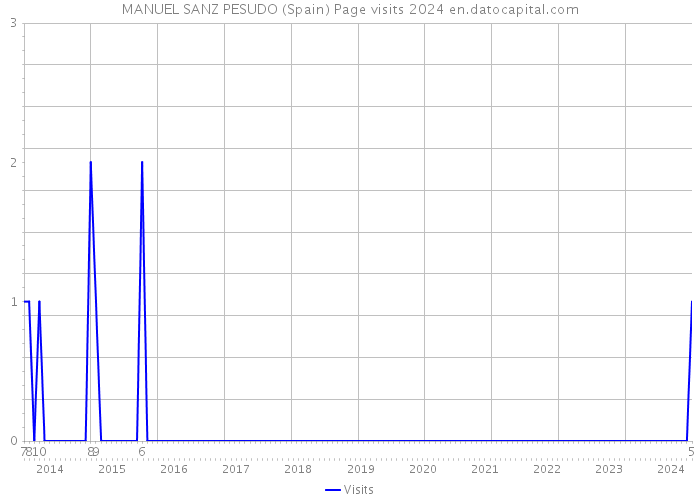 MANUEL SANZ PESUDO (Spain) Page visits 2024 
