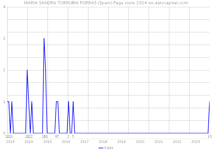 MARIA SANDRA TORRUBIA PORRAS (Spain) Page visits 2024 